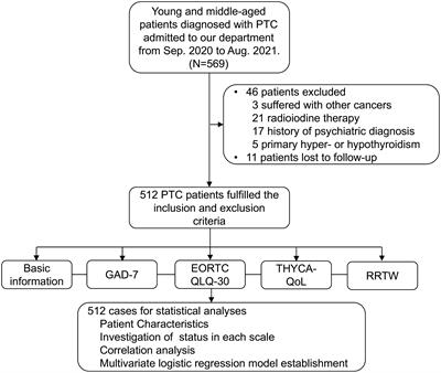 Status of mental and social activities of young and middle-aged patients after papillary thyroid cancer surgery